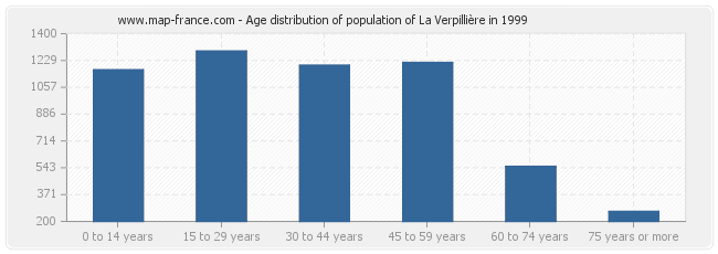 Age distribution of population of La Verpillière in 1999